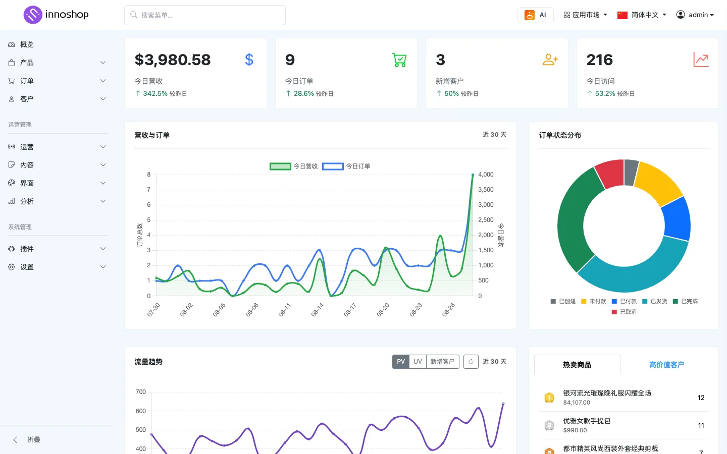 InnoShop 管理后台数据看板